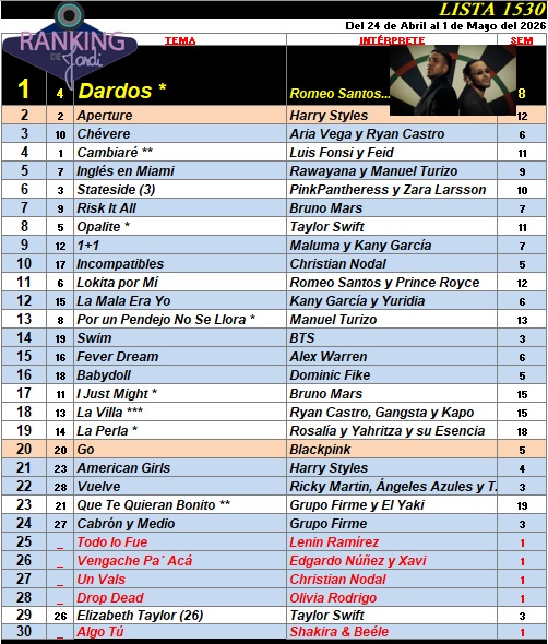Ranking 1530 de 2026